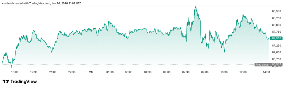 Bitcoin price performance, January 26, 2026.