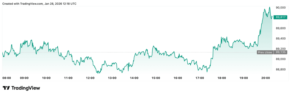 Bitcoin price performance, January 28, 2025.