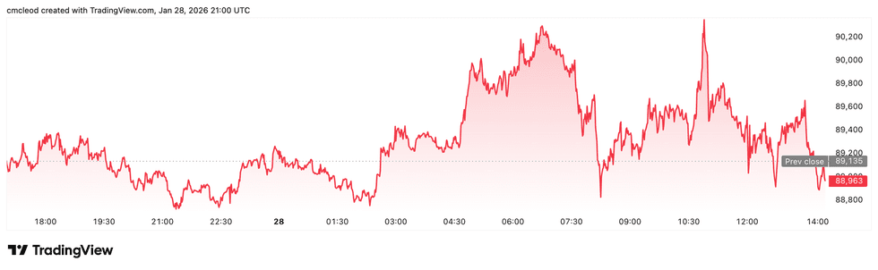 Bitcoin price performance, January 28, 2026.