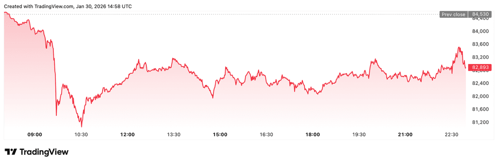 Bitcoin price performance, January 30, 2025.