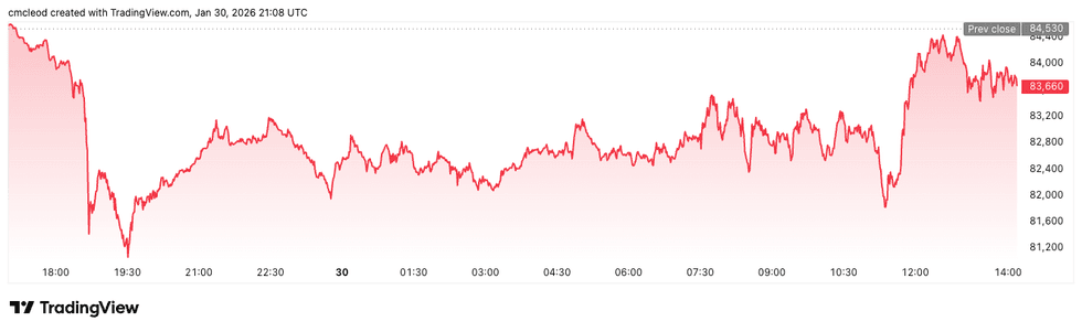 Bitcoin price performance, January 30, 2026.