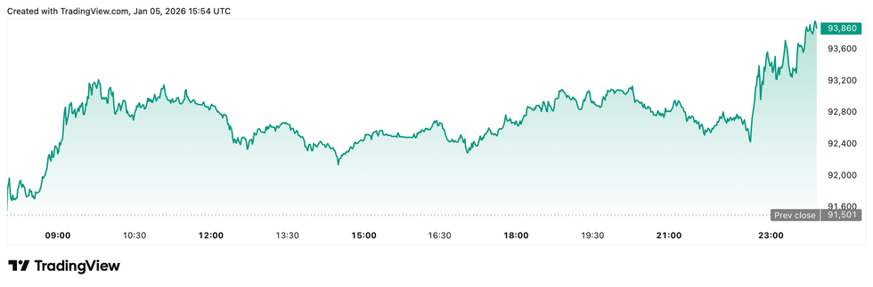 Bitcoin price performance, January 6, 2025.