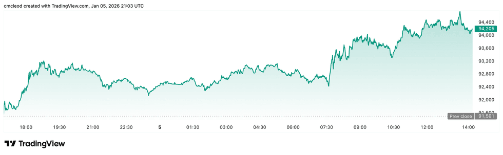 Bitcoin price performance, January 6, 2026.