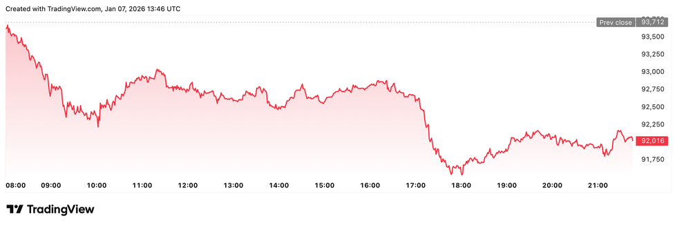 Bitcoin price performance, January 7, 2025.