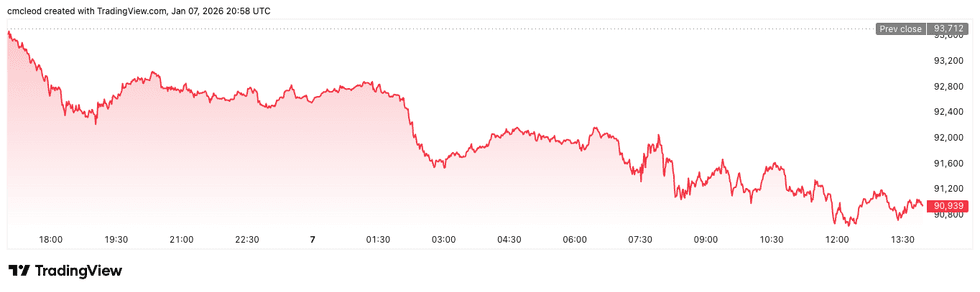 Bitcoin price performance, January 7, 2025.