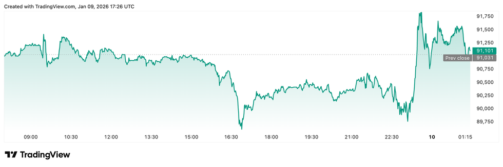 Bitcoin price performance, January 9, 2025.