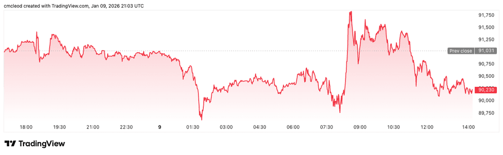 Bitcoin price performance, January 9, 2026.