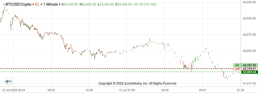 Bitcoin price performance, July 13, 2026.