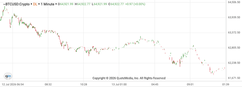 Bitcoin price performance, July 15, 2026.