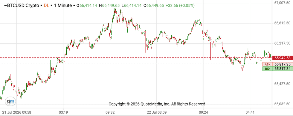 Bitcoin price performance, July 22, 2026.