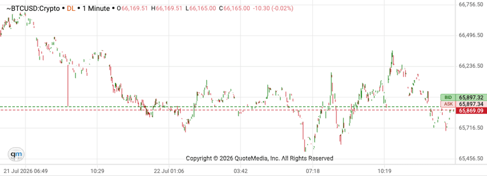 Bitcoin price performance, July 22, 2026.
