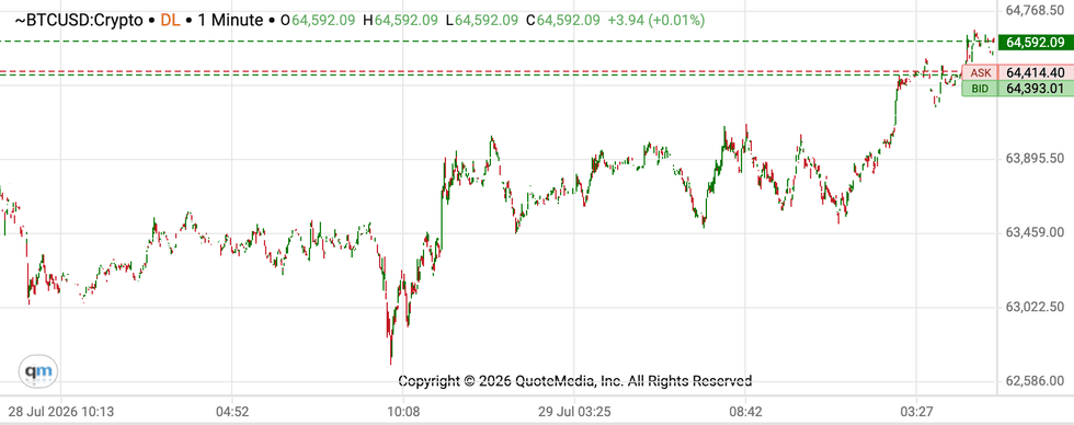 Bitcoin price performance, July 29, 2026.