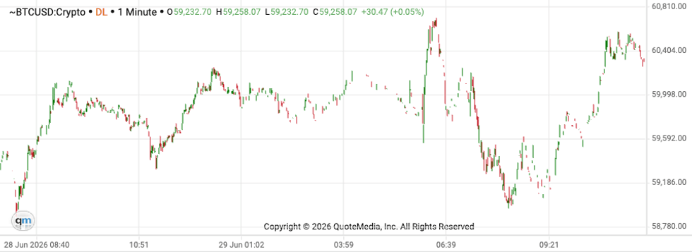 Bitcoin price performance, July 3, 2026.