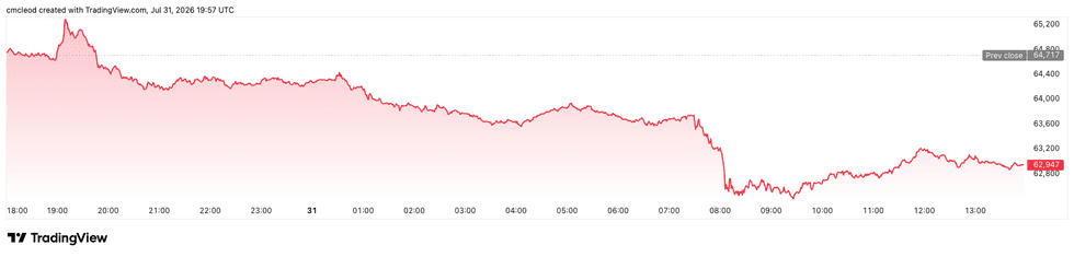 Bitcoin price performance, July 31, 2026.
