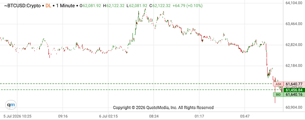 Bitcoin price performance, July 6, 2026.