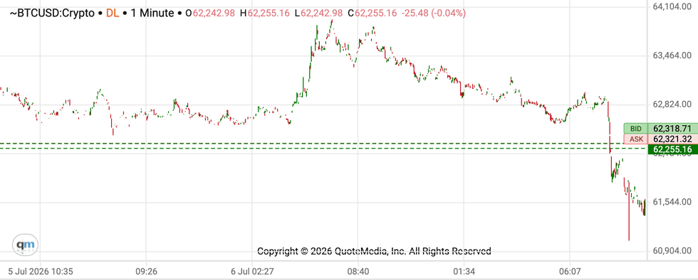 Bitcoin price performance, July 8, 2026.