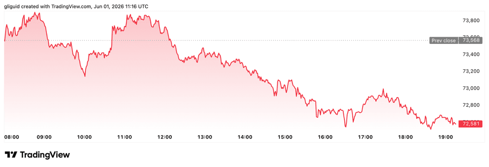 Bitcoin price performance, June 1, 2026.