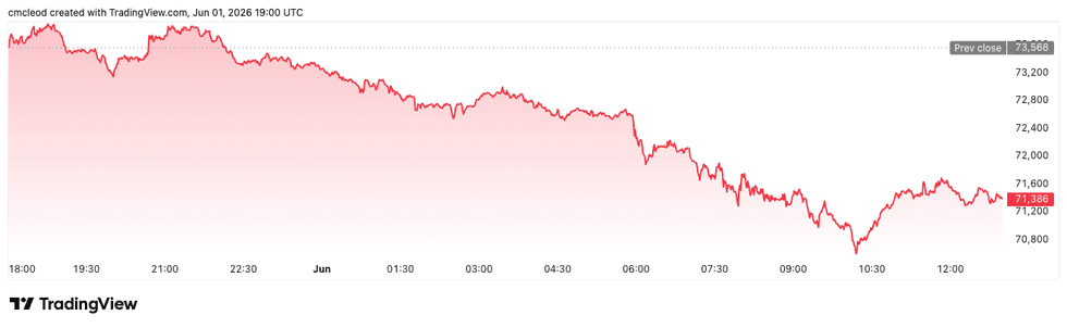 Bitcoin price performance, June 1, 2026.