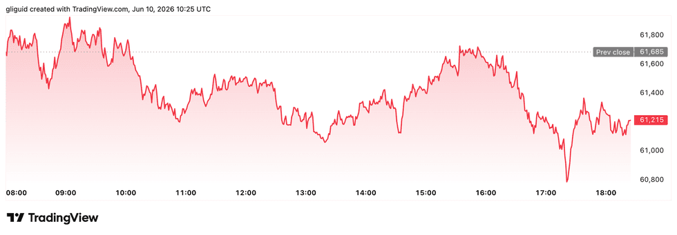 Bitcoin price performance, June 10, 2026.