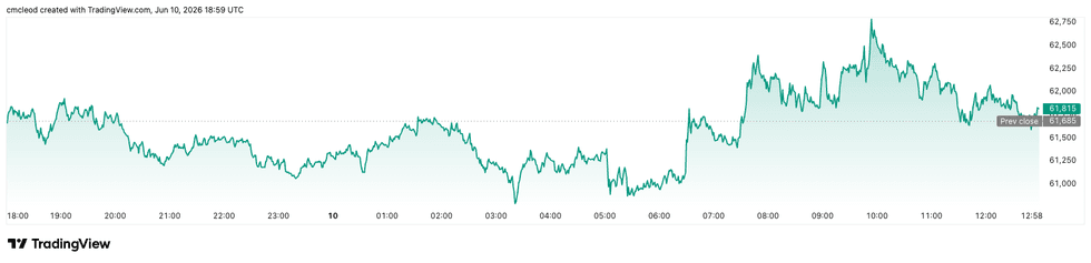 Bitcoin price performance, June 10, 2026.