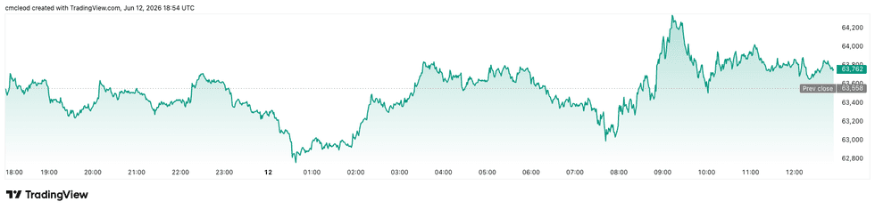 Bitcoin price performance, June 12, 2026.