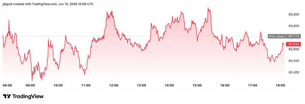 Bitcoin price performance, June 15, 2026.
