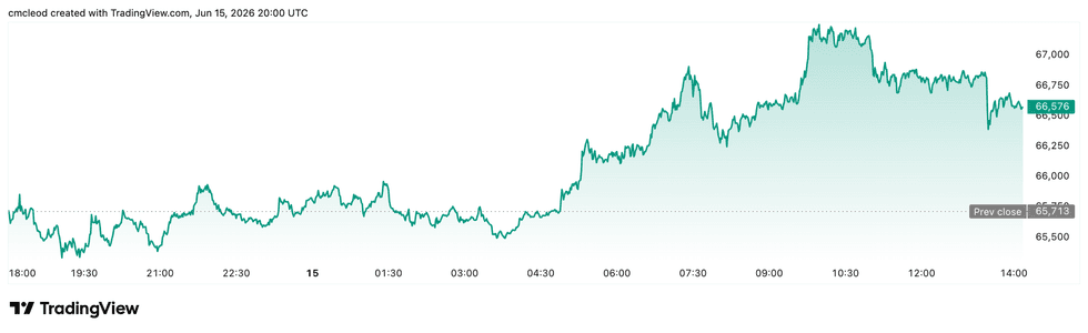 Bitcoin price performance, June 15, 2026.