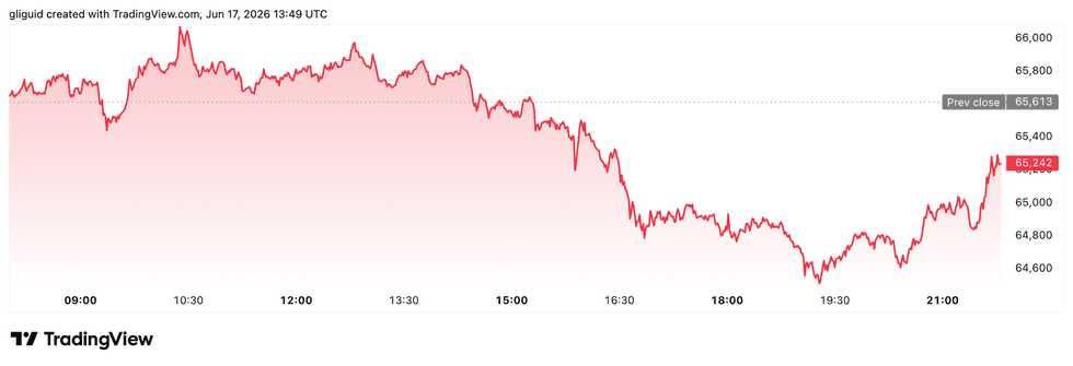 Bitcoin price performance, June 17, 2026.