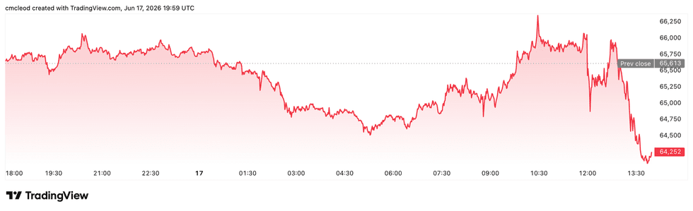 Bitcoin price performance, June 17, 2026.
