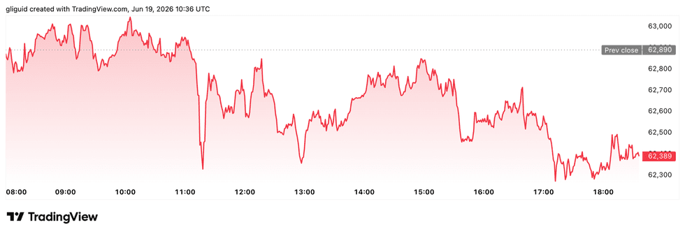 Bitcoin price performance, June 19, 2026.
