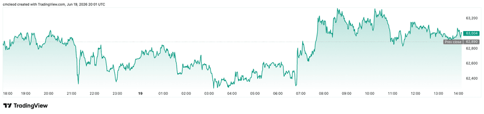 Bitcoin price performance, June 19, 2026.