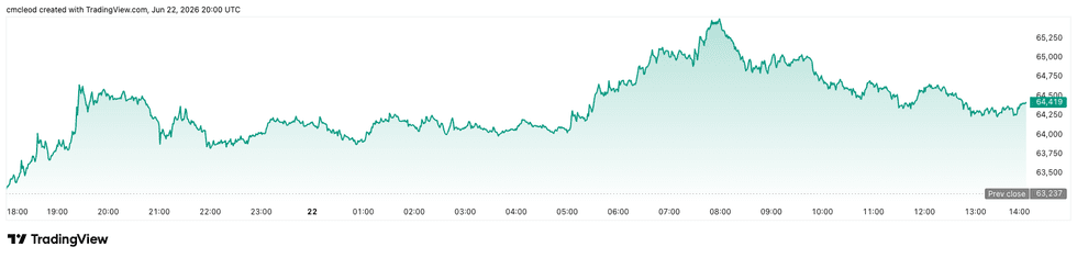 Bitcoin price performance, June 22, 2026.