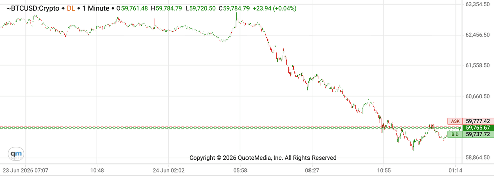 Bitcoin price performance, June 24, 2026.