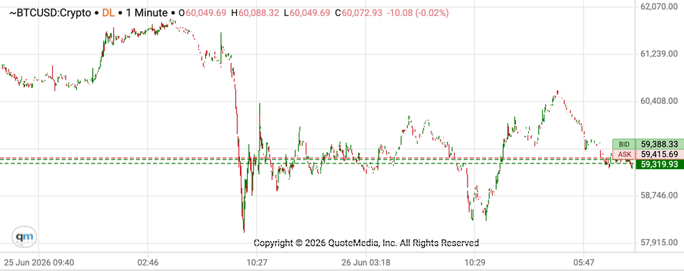 Bitcoin price performance, June 26, 2026.