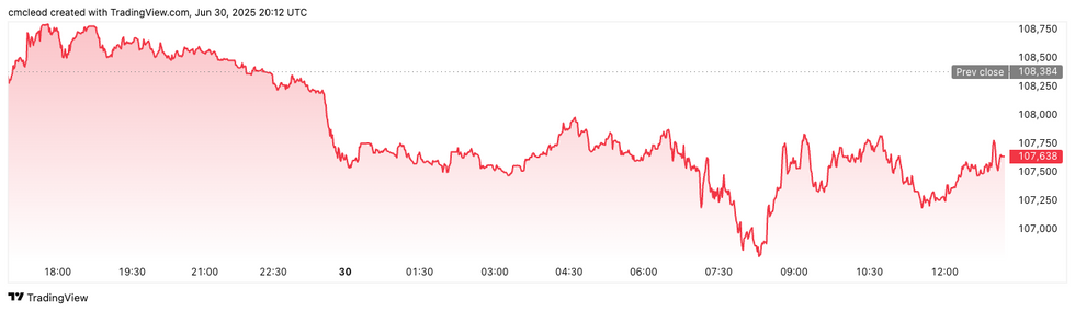 Bitcoin price performance, June 27, 2025.