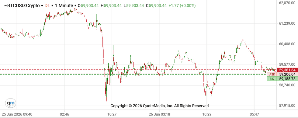 Bitcoin price performance, June 29, 2026.