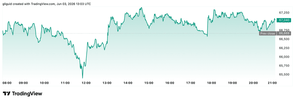 Bitcoin price performance, June 3, 2026.