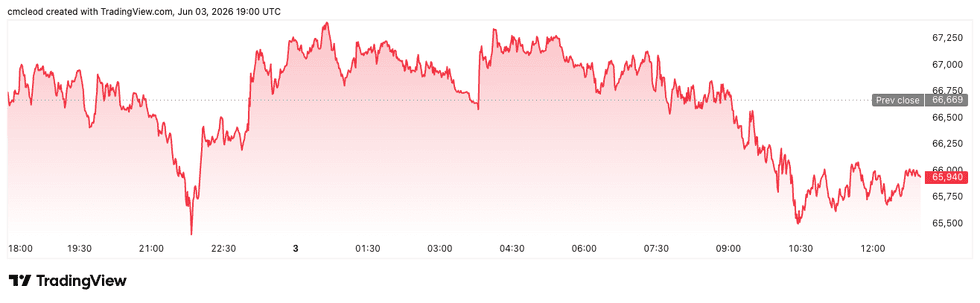 Bitcoin price performance, June 3, 2026.