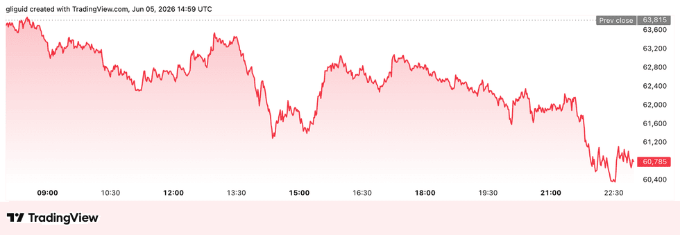 Bitcoin price performance, June 5, 2026.