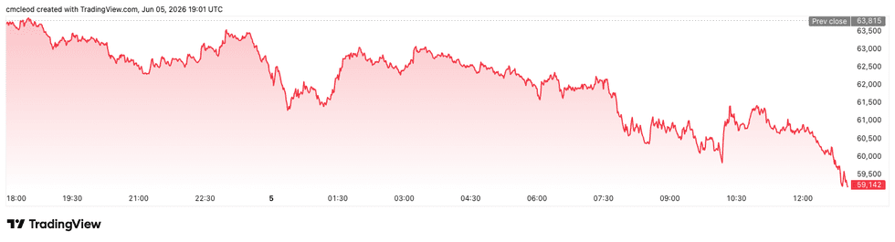 Bitcoin price performance, June 5, 2026.