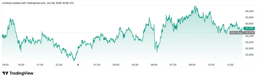Bitcoin price performance, June 8, 2026.