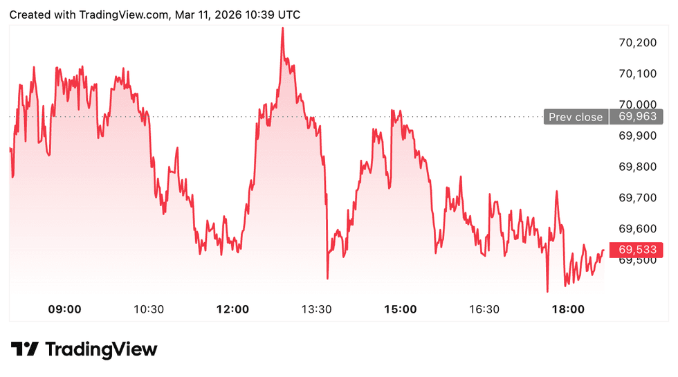 Bitcoin price performance, March 11, 2026.