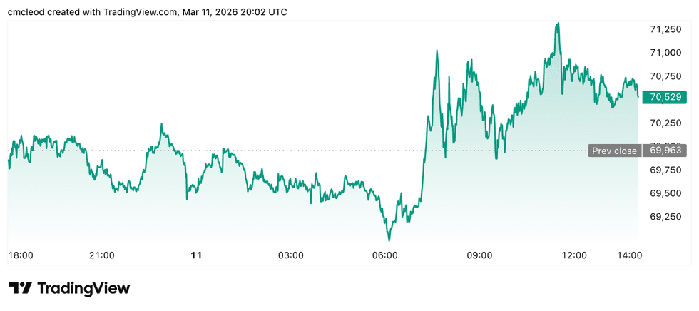 Bitcoin price performance, March 11, 2026.