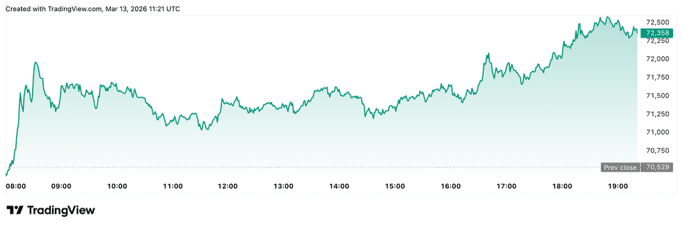 Bitcoin price performance, March 13, 2026.