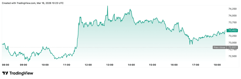 Bitcoin price performance, March 16, 2026.