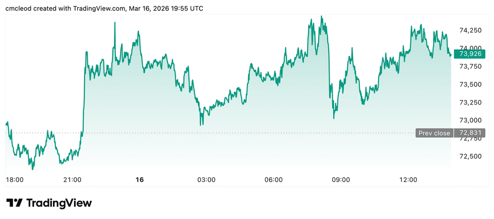Bitcoin price performance, March 16, 2026.