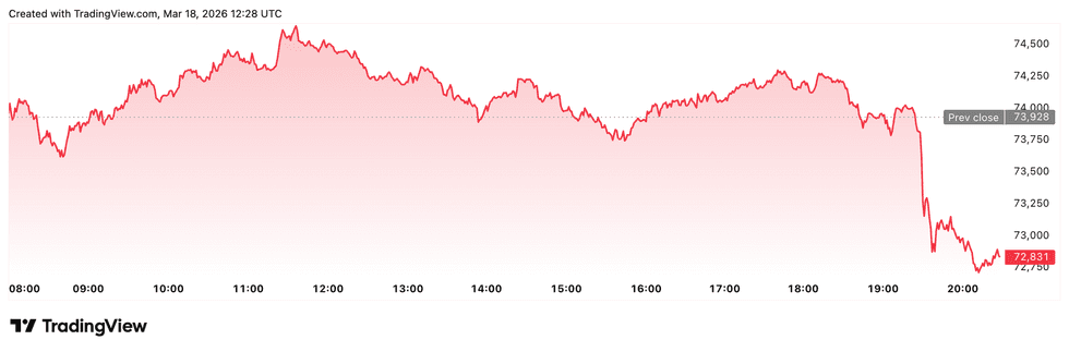 Bitcoin price performance, March 18, 2026.