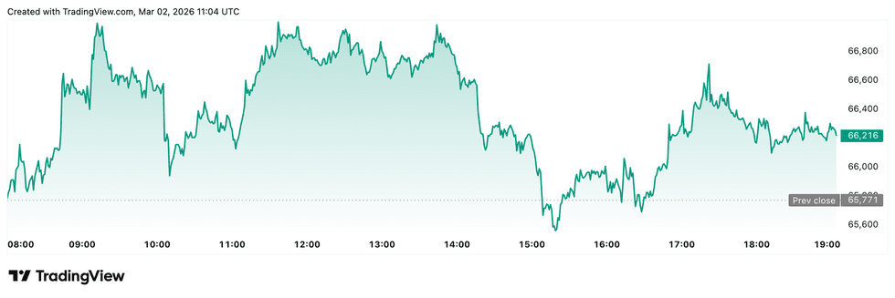 Bitcoin price performance, March 2, 2026.
