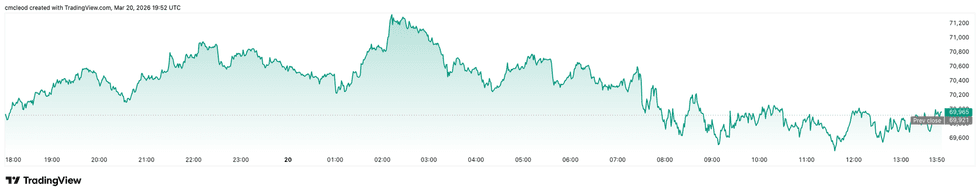Bitcoin price performance, March 20, 2026.