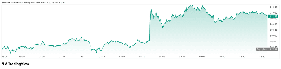Bitcoin price performance, March 23, 2026.